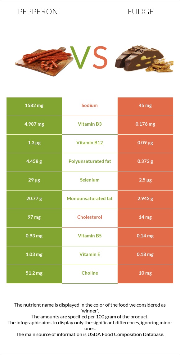 Պեպերոնի vs Ֆաջ (կոնֆետ) infographic