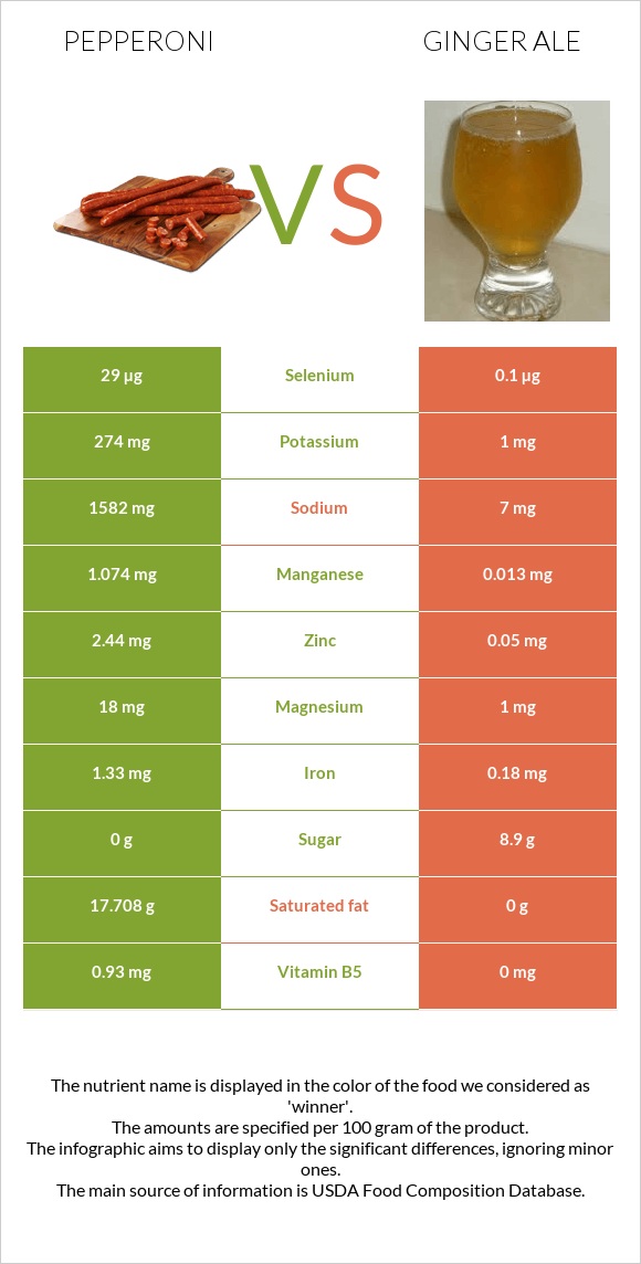 Պեպերոնի vs Ginger ale infographic