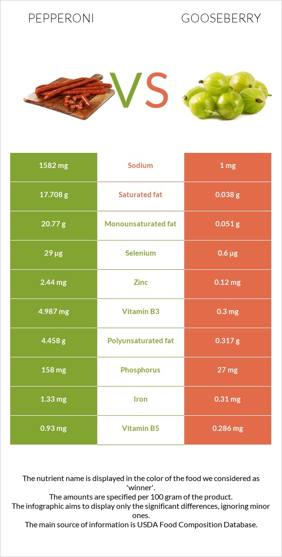 Pepperoni vs Gooseberry infographic