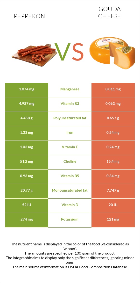 Pepperoni vs Gouda cheese infographic