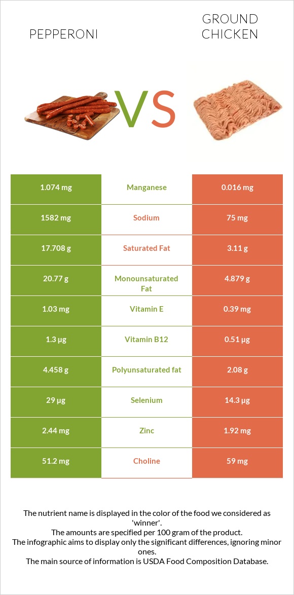 Pepperoni vs Ground chicken infographic