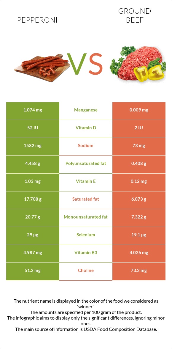 Pepperoni vs Ground beef infographic