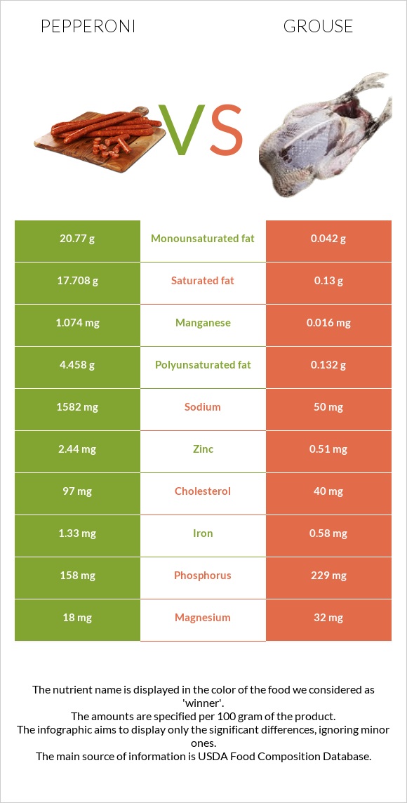 Պեպերոնի vs Grouse infographic