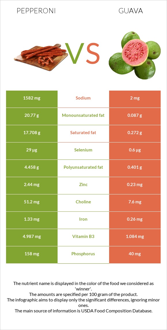 Pepperoni vs Guava infographic