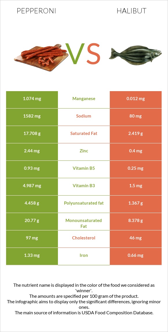 Pepperoni vs Halibut raw infographic