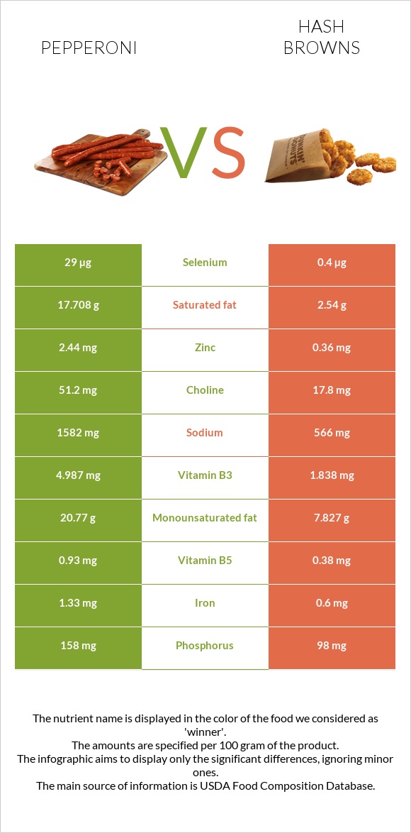 Pepperoni vs Hash browns infographic