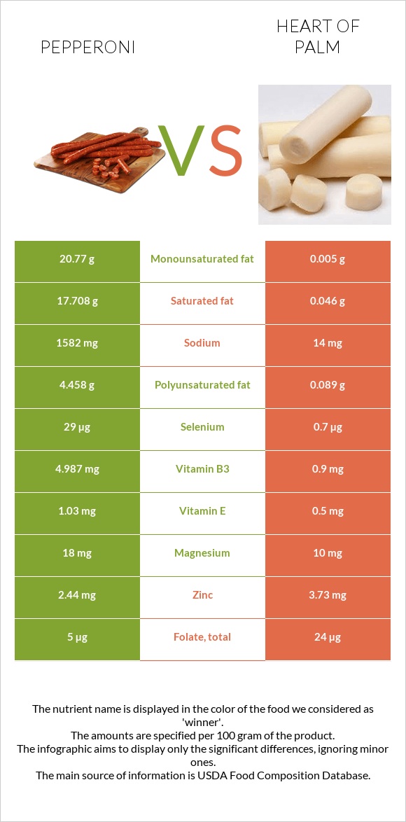 Pepperoni vs Heart of palm infographic