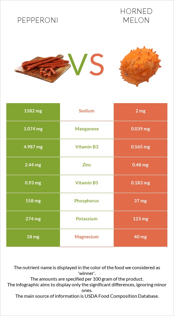 Pepperoni vs Horned melon infographic