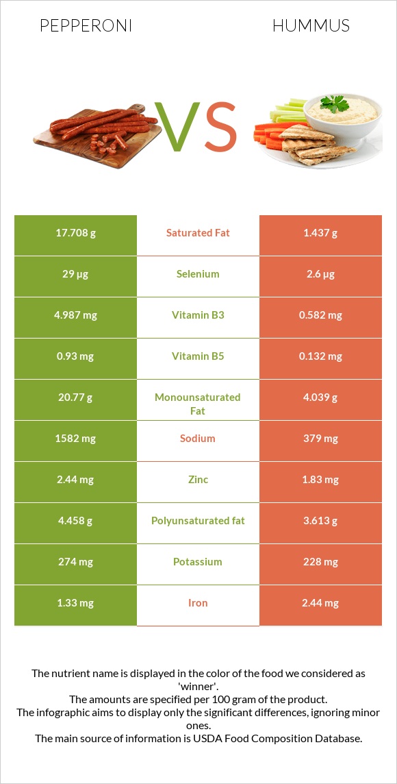 Pepperoni vs Hummus infographic