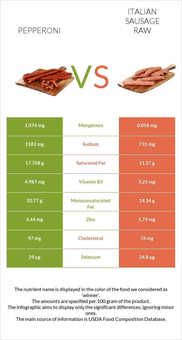 Pepperoni vs Italian sausage raw infographic