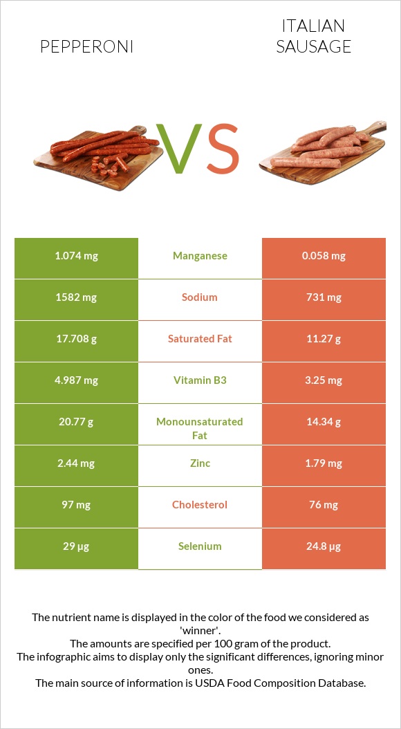 Pepperoni vs Italian sausage infographic