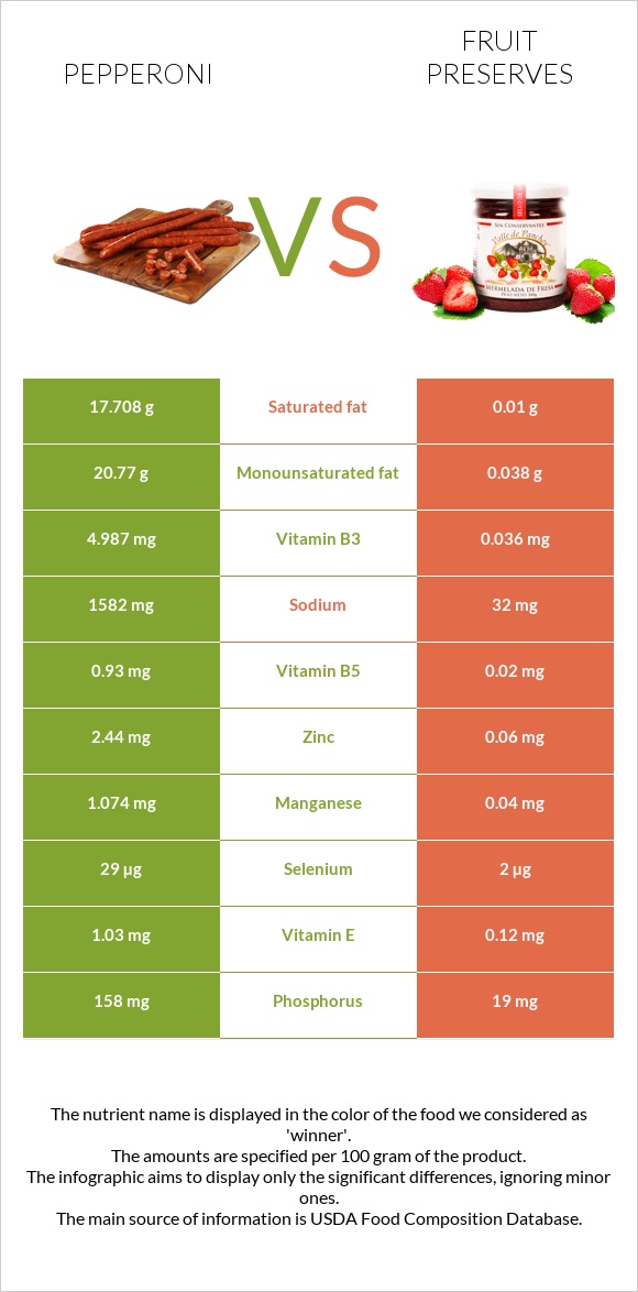 Pepperoni vs Fruit preserves infographic