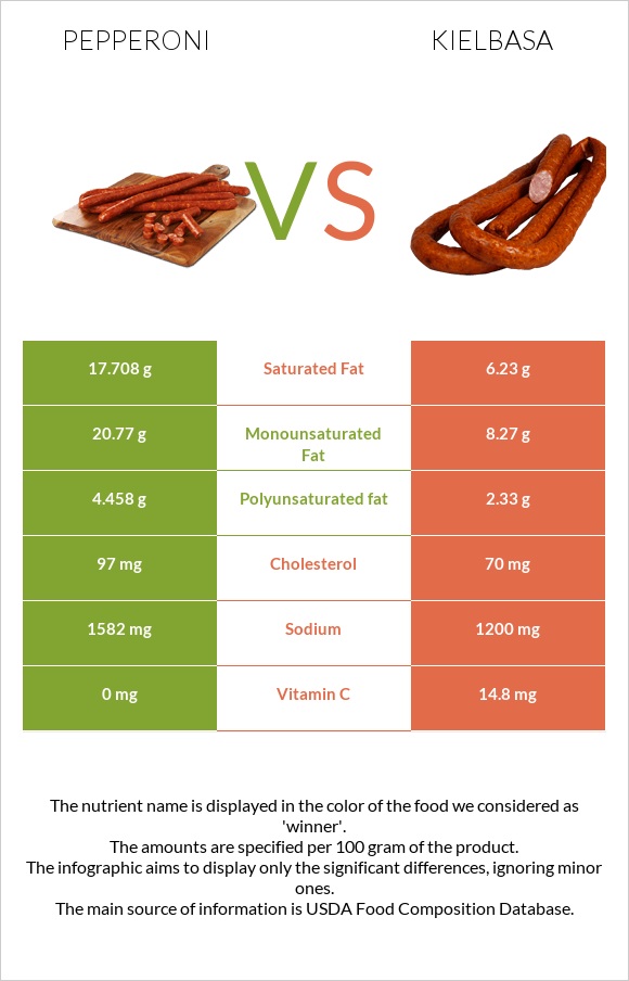 Pepperoni vs Kielbasa infographic