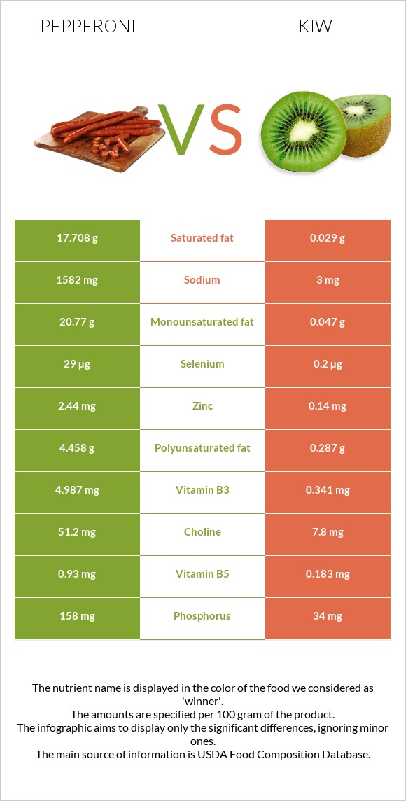 Pepperoni vs Kiwi infographic