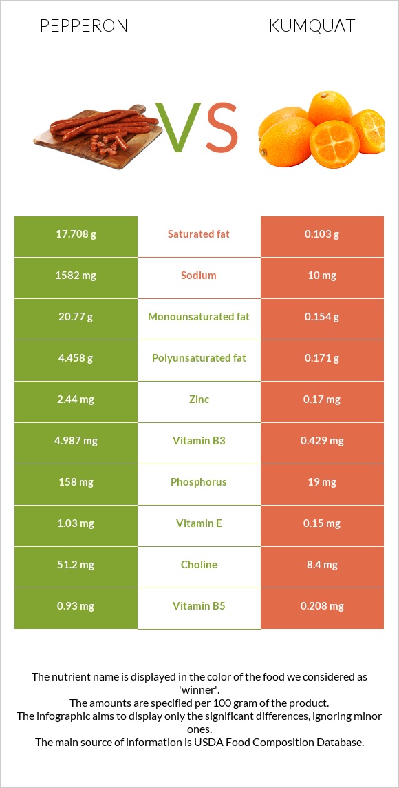 Pepperoni vs Kumquat infographic