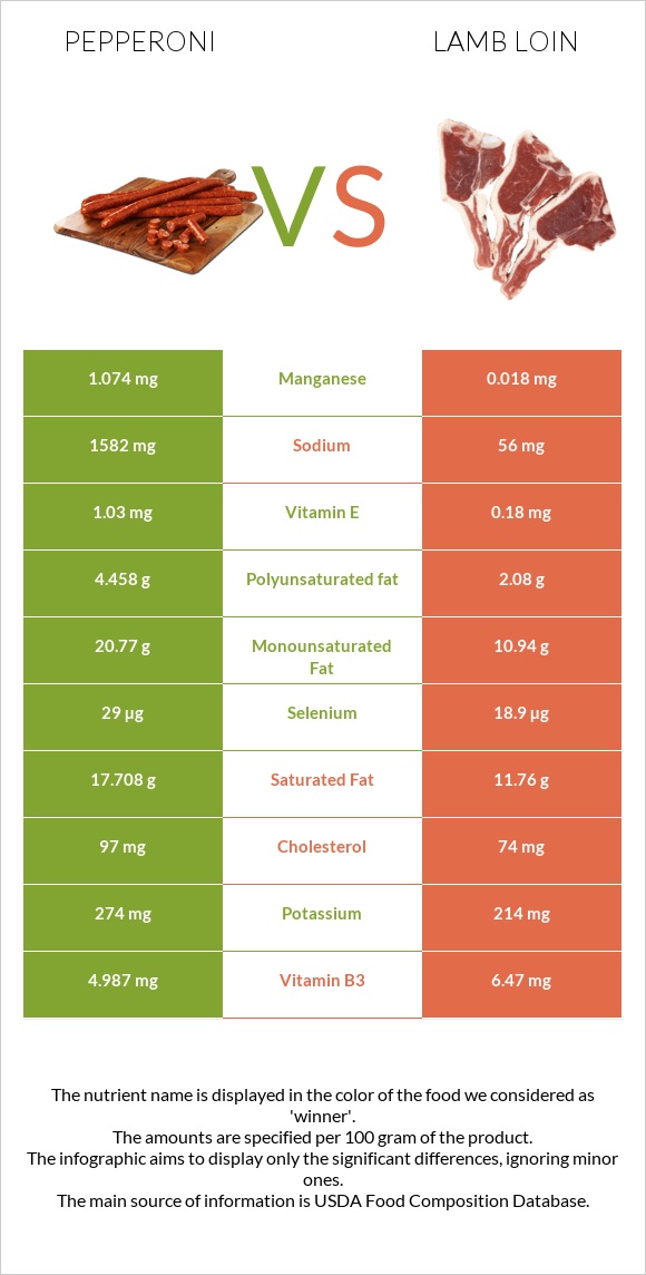 Pepperoni vs Lamb loin infographic