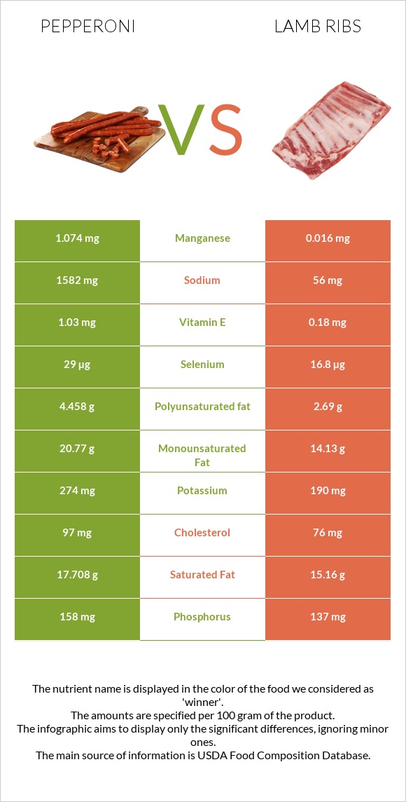 Pepperoni vs Lamb ribs infographic