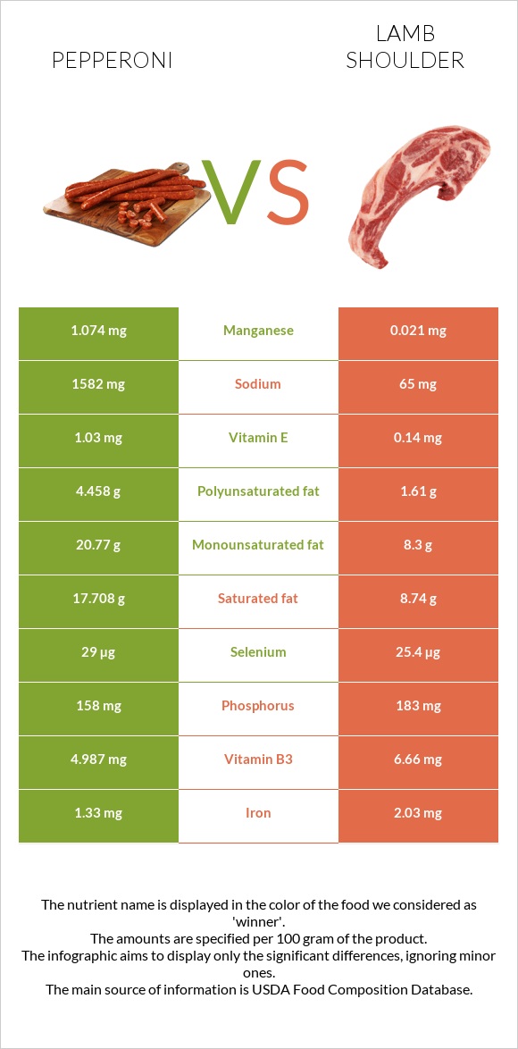 Pepperoni vs Lamb shoulder infographic