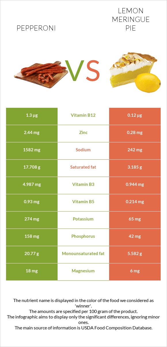 Պեպերոնի vs Լիմոնով կարկանդակ infographic