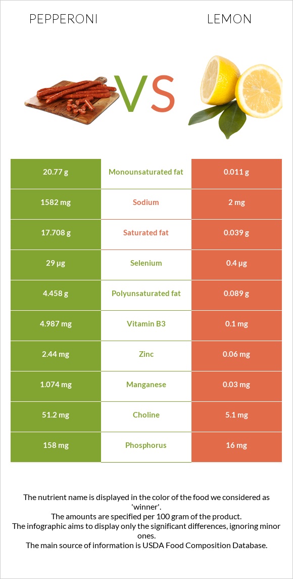 Pepperoni vs Lemon infographic