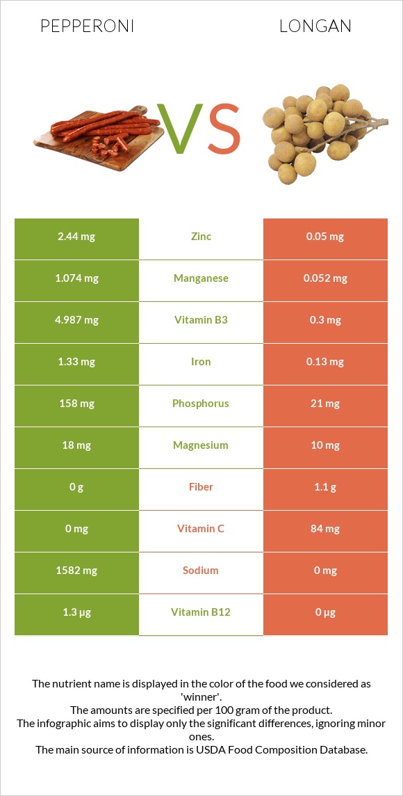 Pepperoni vs Longan infographic