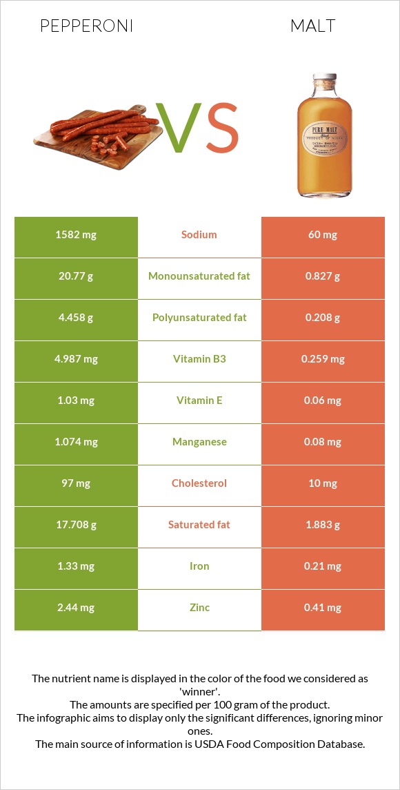 Pepperoni vs Malt infographic