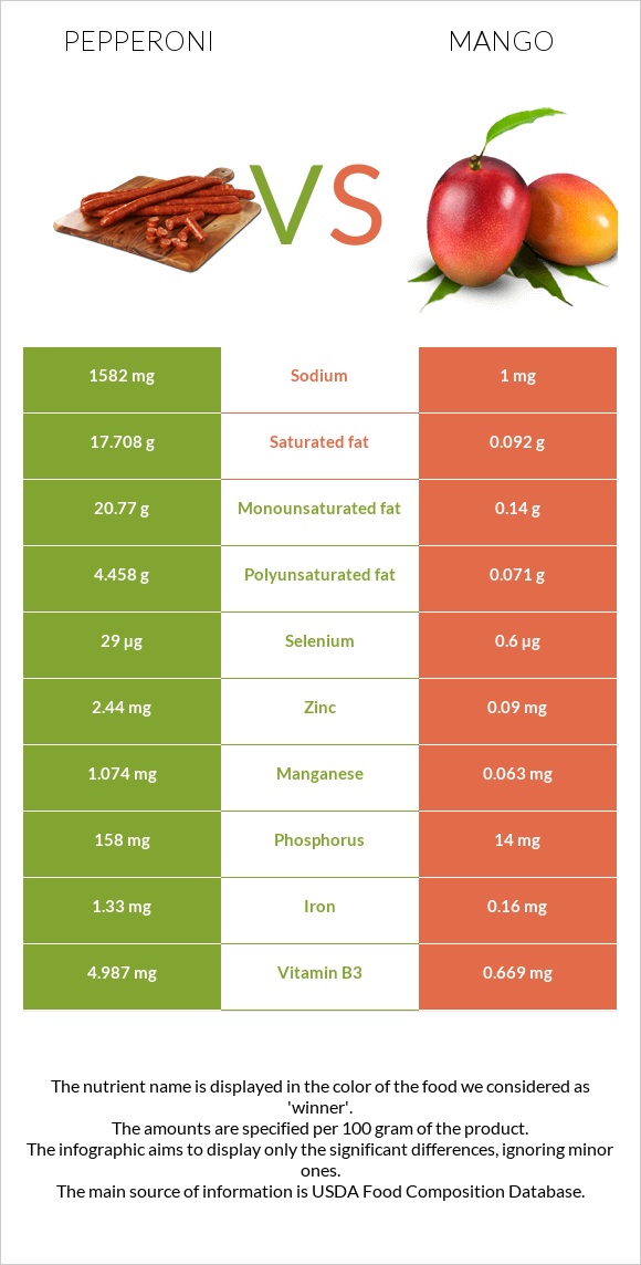 Pepperoni vs Mango infographic