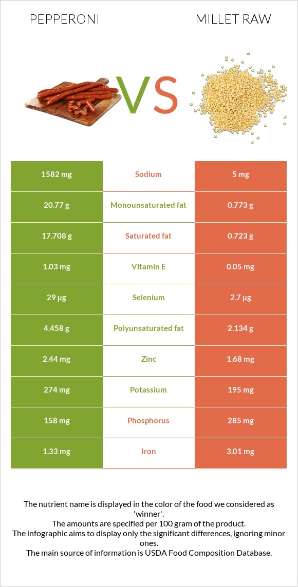 Pepperoni vs Millet raw infographic
