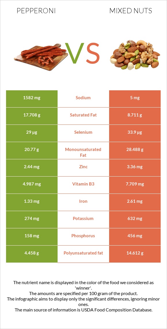 Pepperoni vs Mixed nuts infographic