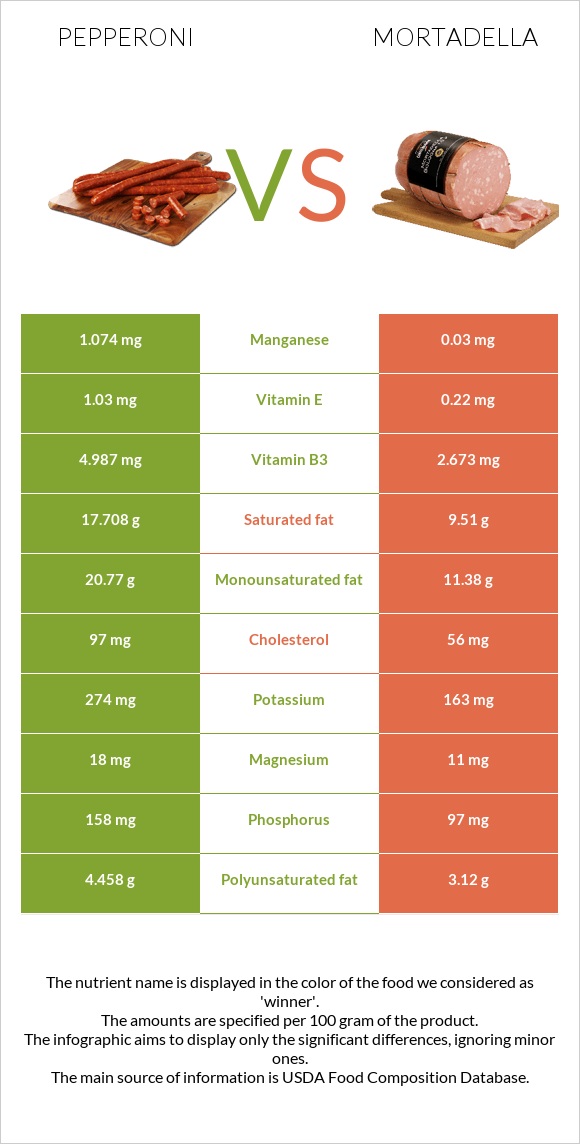 Պեպերոնի vs Մորտադելա infographic