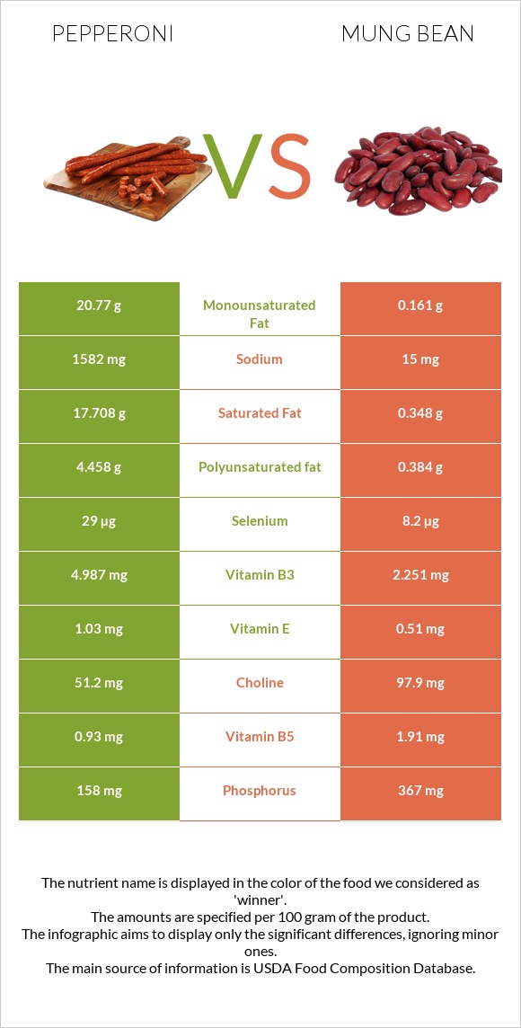 Pepperoni vs Mung bean infographic