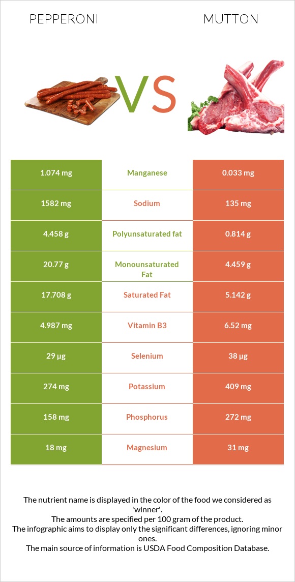 Pepperoni vs Mutton infographic