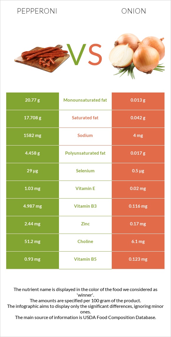 Pepperoni vs Onion infographic