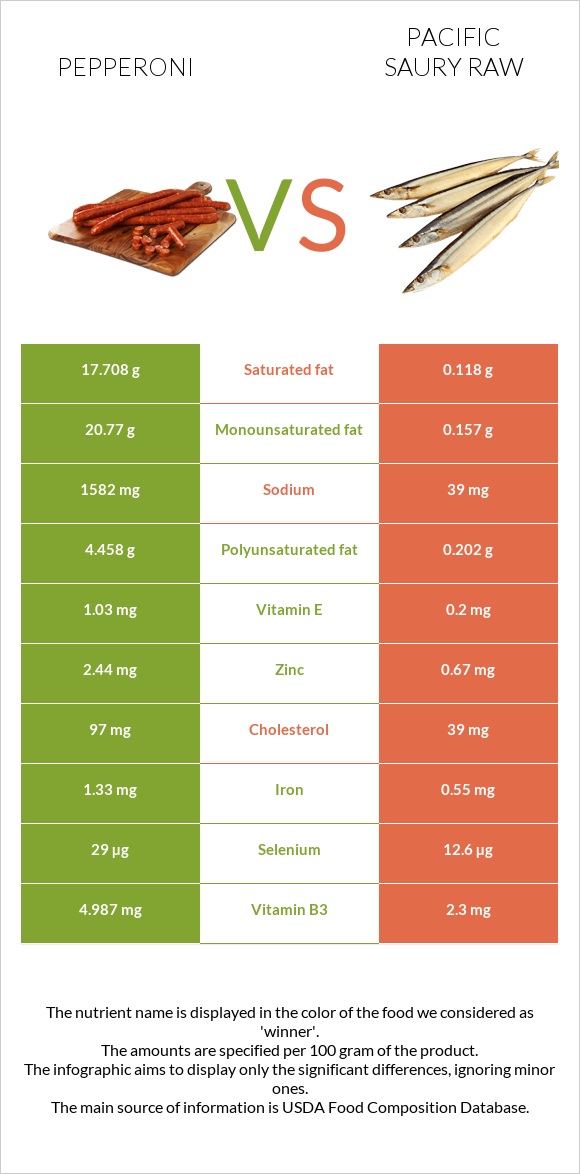 Pepperoni vs Pacific saury raw infographic