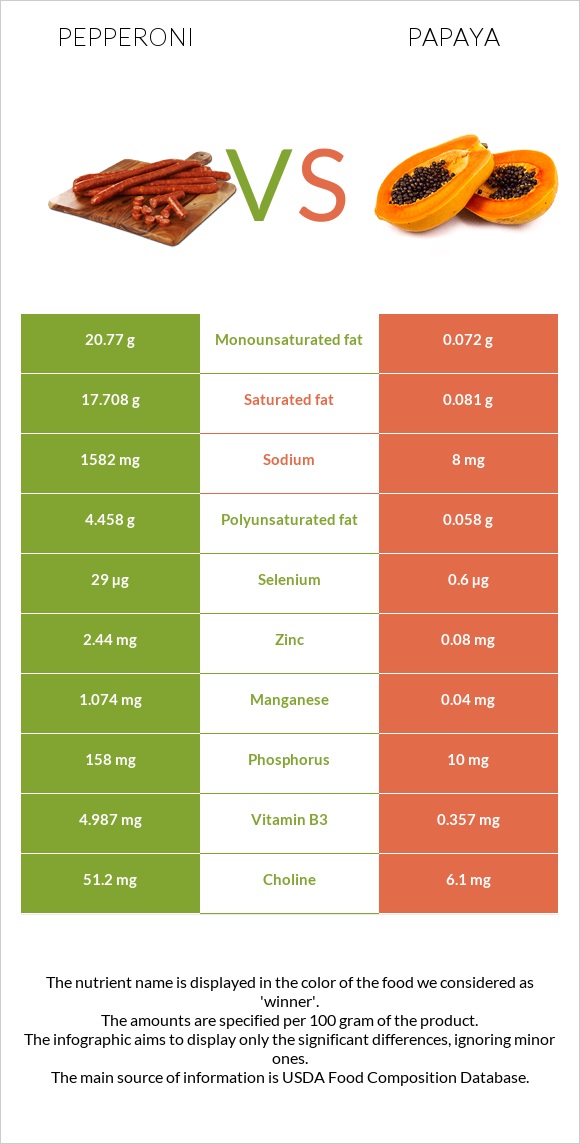 Pepperoni vs Papaya infographic