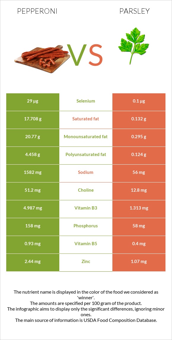 Pepperoni vs Parsley infographic