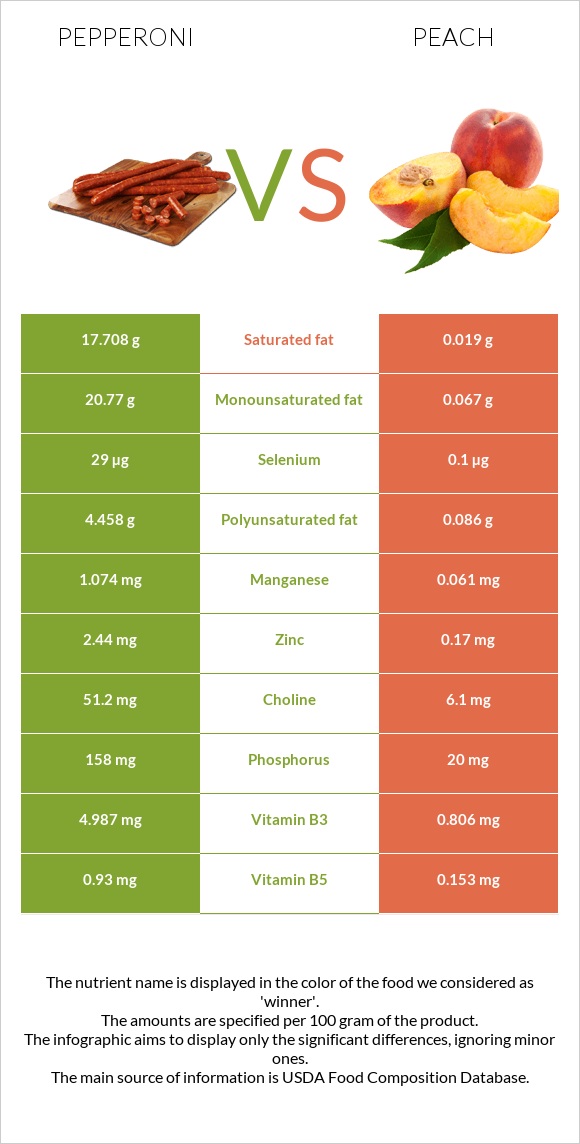 Pepperoni vs Peach infographic