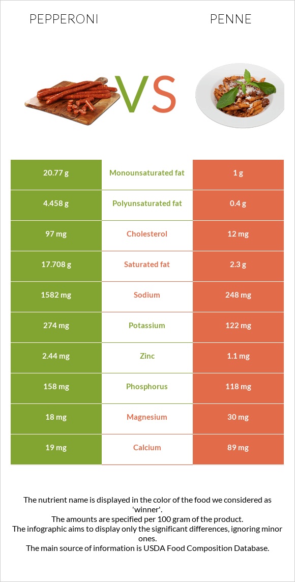 Pepperoni vs Penne infographic