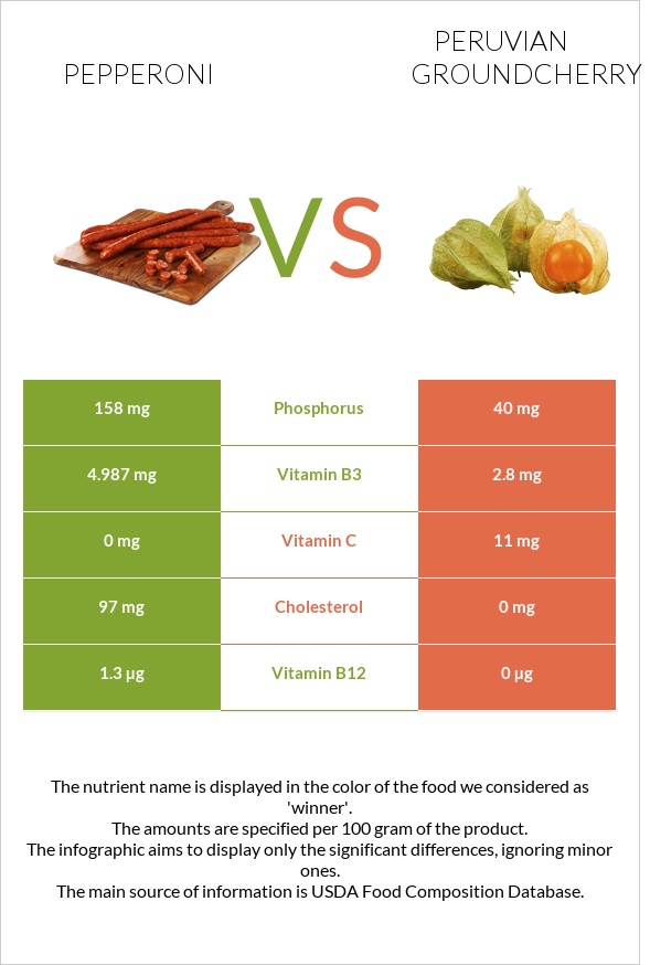 Pepperoni vs Peruvian groundcherry infographic