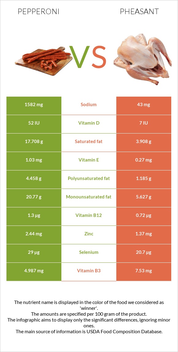 Պեպերոնի vs Փասիան infographic