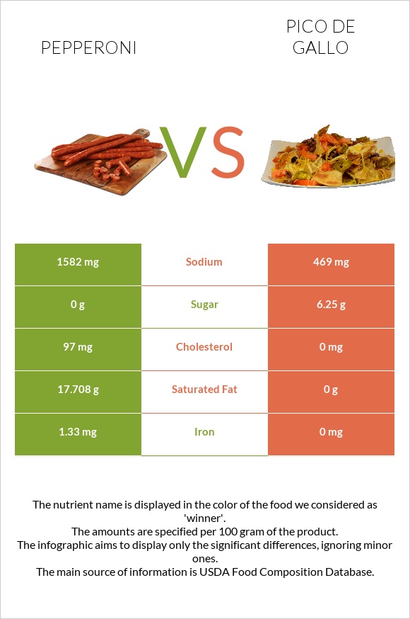 Պեպերոնի vs Պիկո դե-գալո infographic