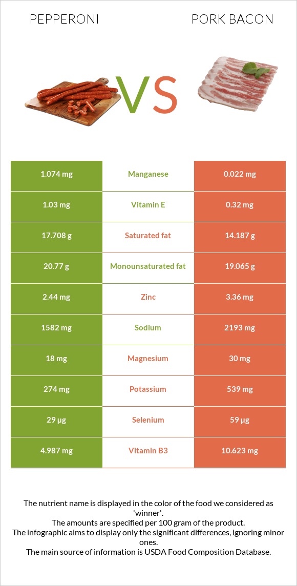 Pepperoni vs Pork bacon infographic