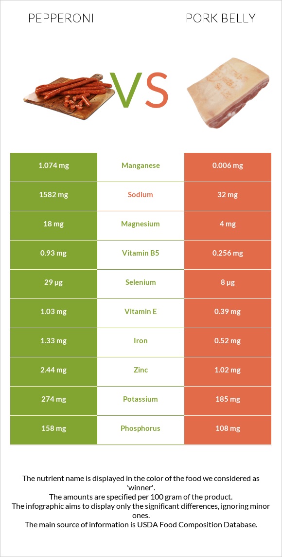 Pepperoni vs Pork belly infographic