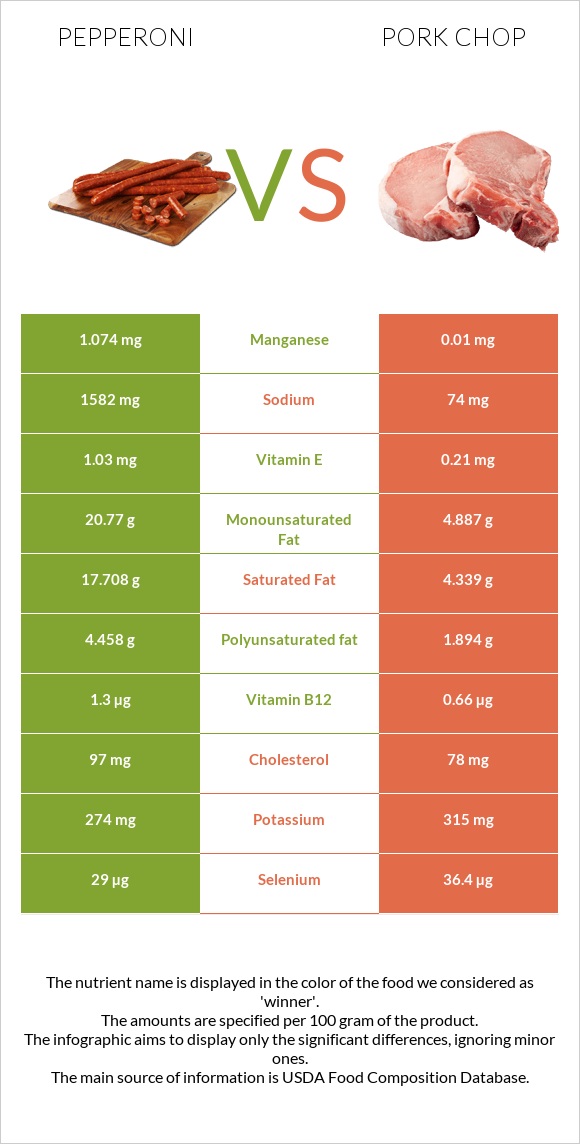 Pepperoni vs Pork chop infographic