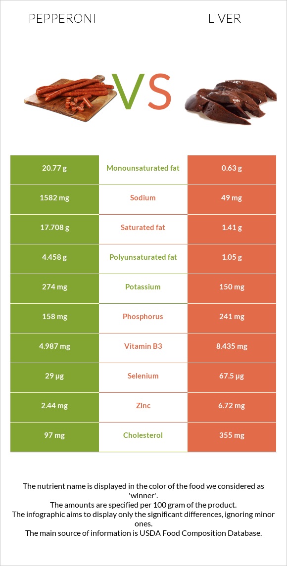 Պեպերոնի vs Լյարդ infographic