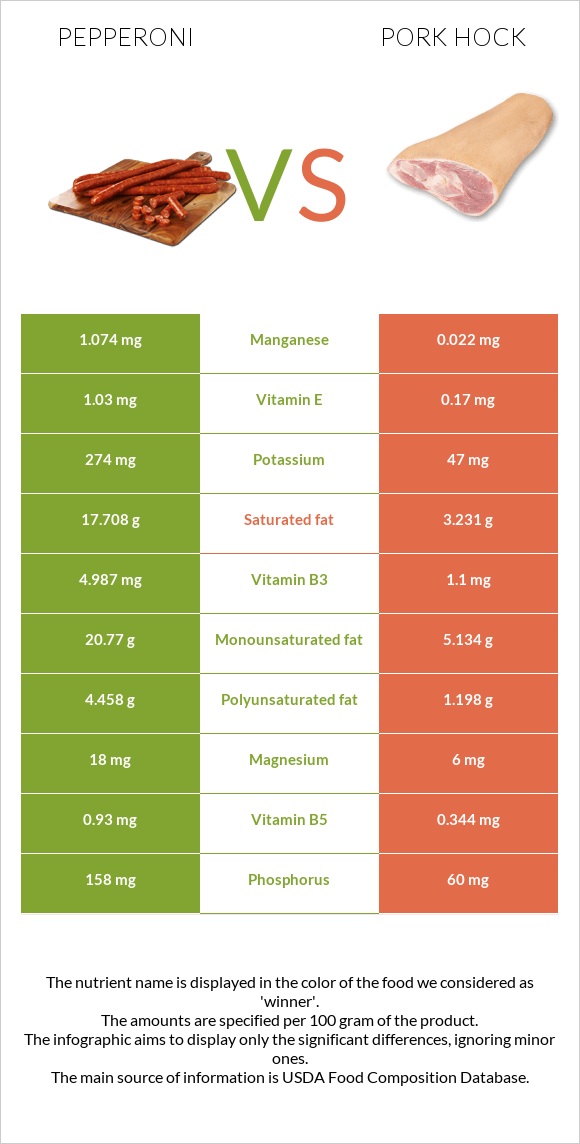 Pepperoni vs Pork hock infographic