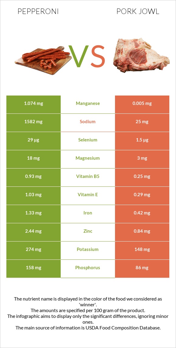 Pepperoni vs Pork jowl infographic