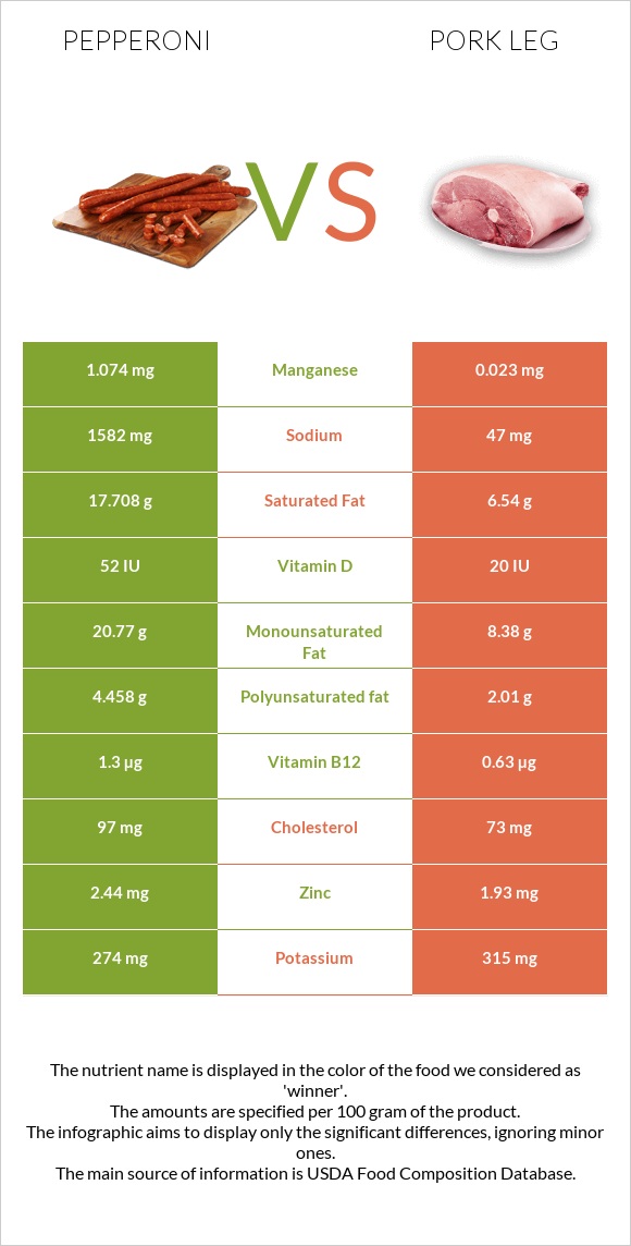 Pepperoni vs Pork leg infographic