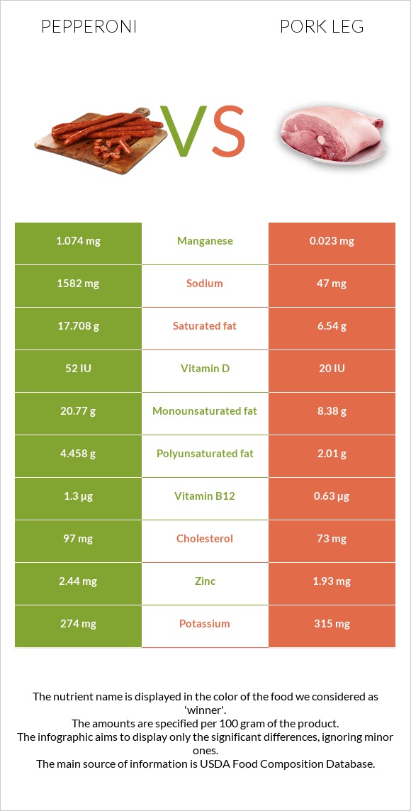 Pepperoni vs Pork leg infographic