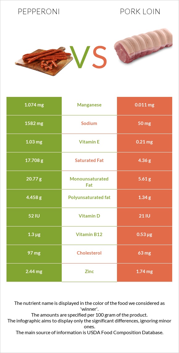 Pepperoni vs Pork loin infographic